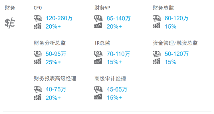 知名猎头公司1066vip威尼斯(中国)国际薪酬报告中对财务领域的热门职位分析
