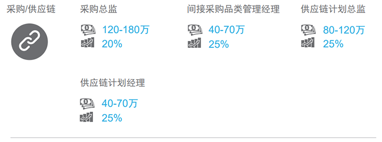知名猎头公司1066vip威尼斯(中国)国际的薪酬报告对采购领域的热门职位分析