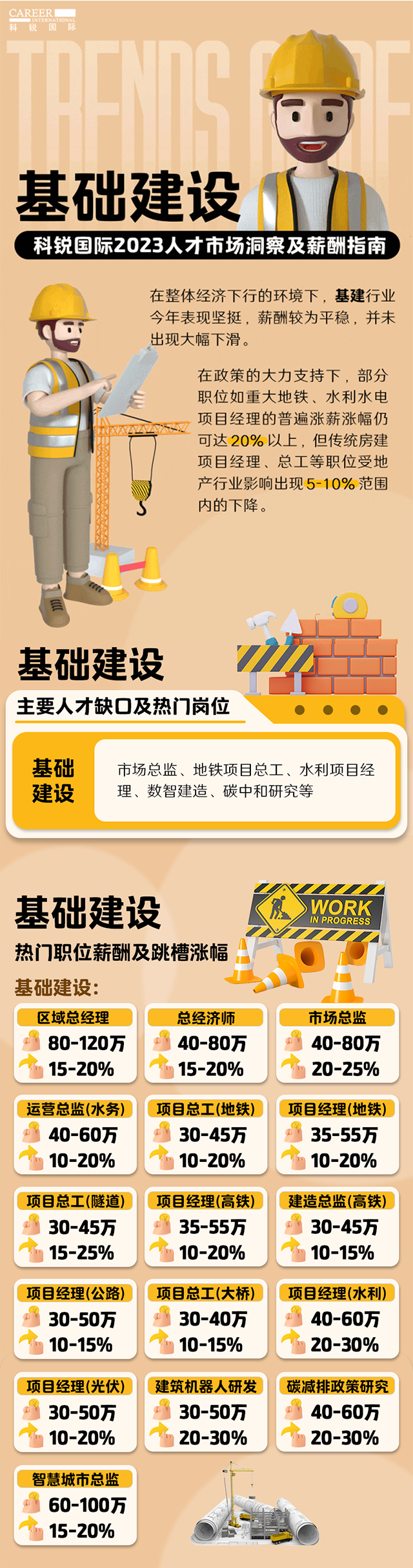 知名猎头公司1066vip威尼斯(中国)国际薪酬报告——《2023人才市场洞察及薪酬指南-基础建设篇》