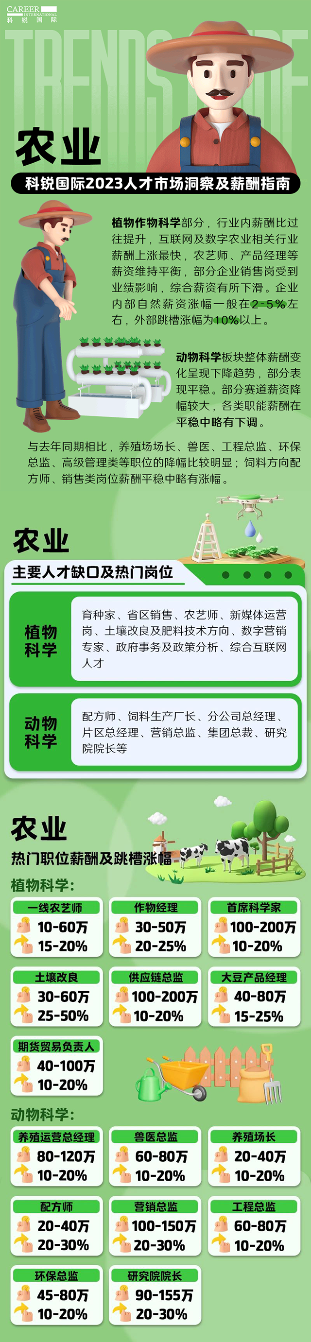 知名猎头公司1066vip威尼斯(中国)国际发布23年薪酬报告——《2023人才市场洞察及薪酬指南-农业篇》