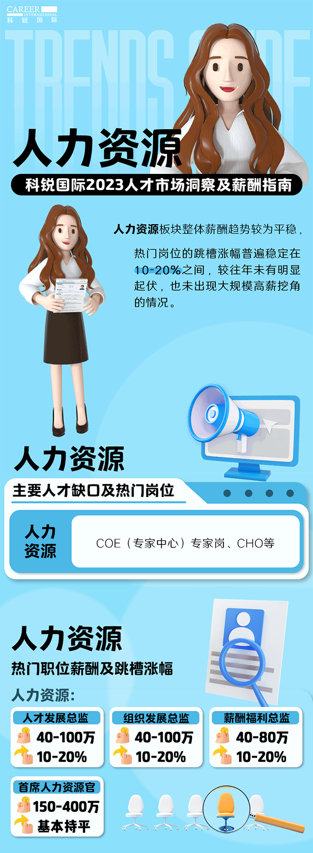 知名猎头公司1066vip威尼斯(中国)国际陆续在第11年发布薪酬报告——《2023人才市场洞察及薪酬指南-人力资源篇》