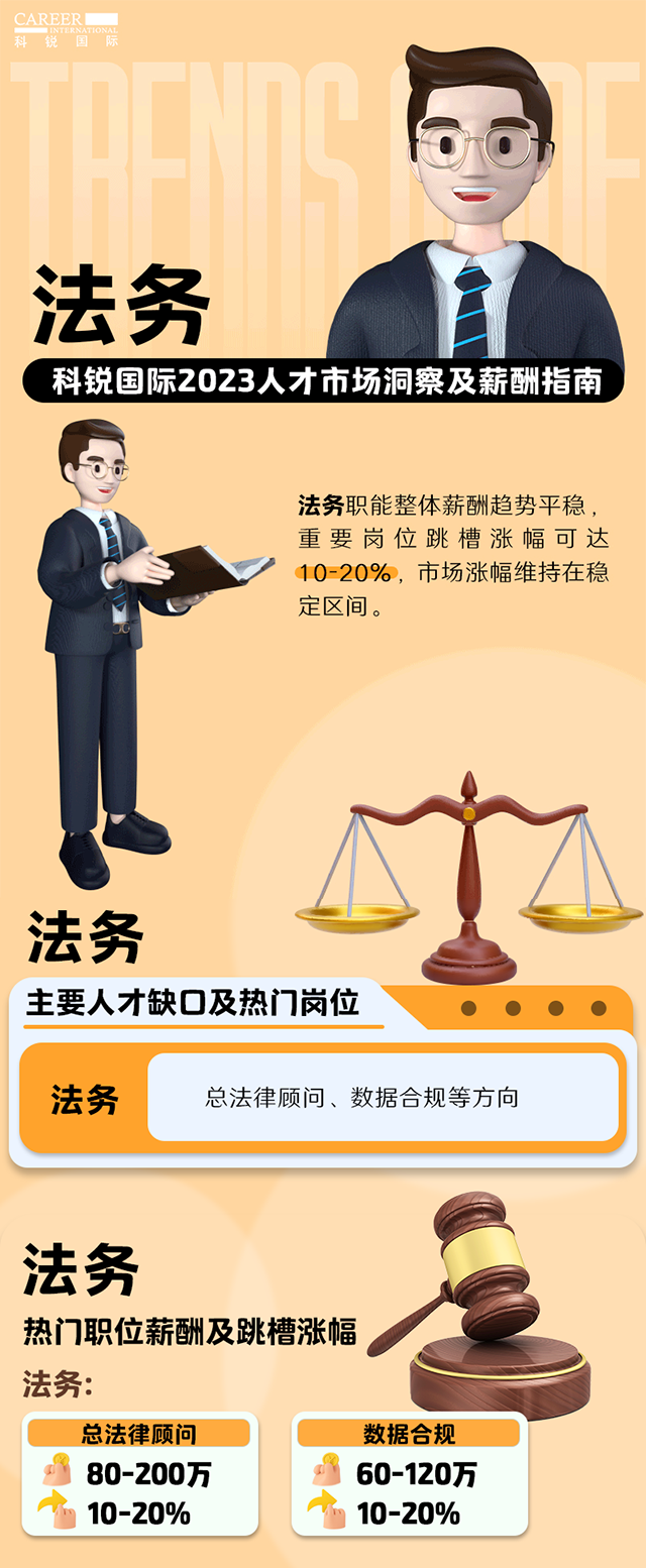 知名猎头公司1066vip威尼斯(中国)国际发布的薪酬报告——《2023人才市场洞察及薪酬指南-法务篇》