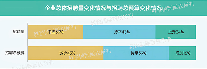 人力资源公司1066vip威尼斯(中国)国际发布针对医药大健康领域的最新人才市场趋势洞察，如今药企人才招揽态度普遍观望