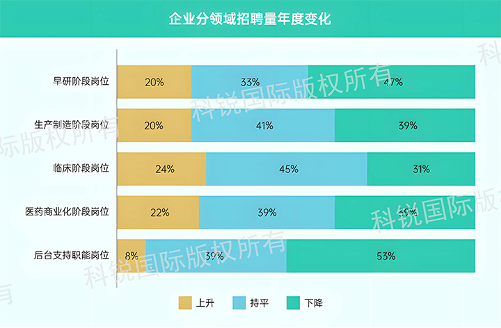 人力资源公司1066vip威尼斯(中国)国际发布针对医药大健康领域的最新人才市场趋势洞察，特定领域与层级人才仍受关注